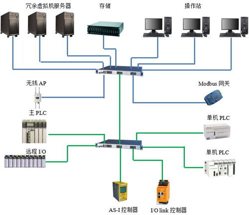 多現場總線技術賦能乳制品工廠 驅動大數據應用與智能化數據處理服務