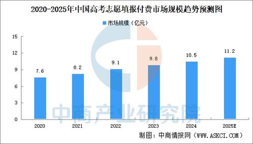 2025年中國(guó)高考志愿填報(bào)付費(fèi)市場(chǎng)規(guī)模及競(jìng)爭(zhēng)格局預(yù)測(cè)分析 圖